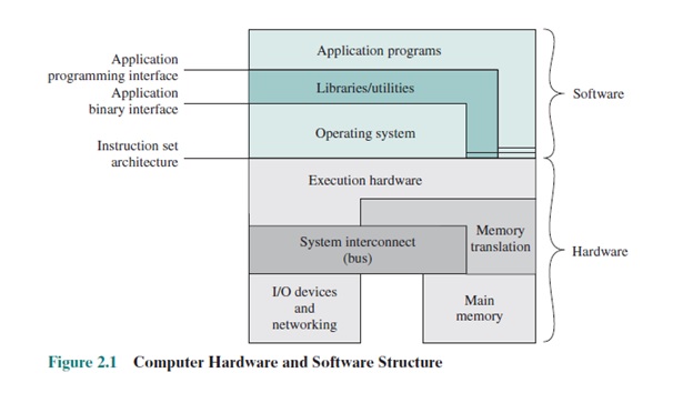 Perangkat Keras Komputer dan Struktur Perangkat Lunak