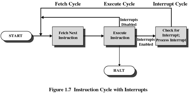Siklus Instruksi dengan Interrupt