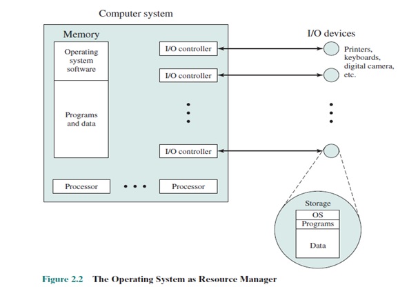 Sistem Operasi sebagai Resource Manage